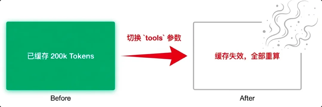 Switching a tool schema can invalidate a long cached prefix