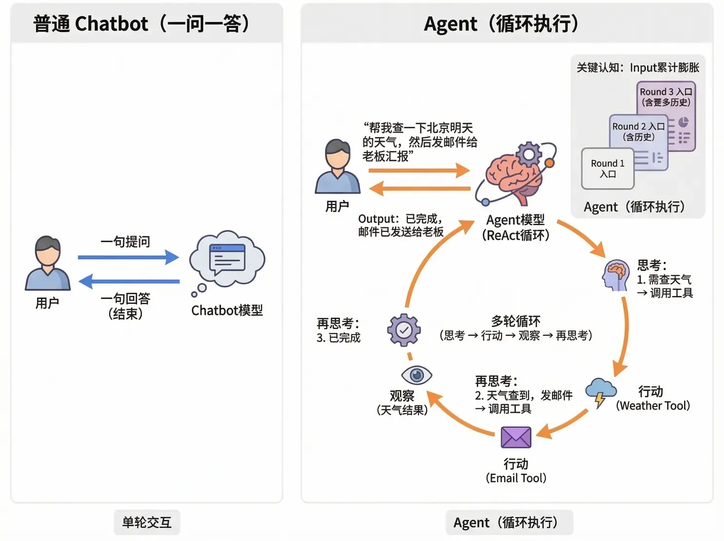 Plain chatbot Q&A vs Agent loop execution