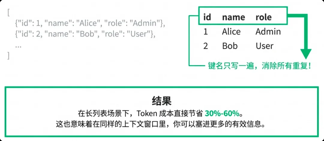 JSON array vs CSV table