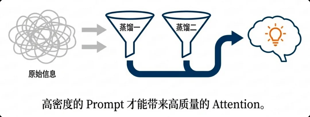 Double distillation: only a high-density Prompt earns high-quality Attention