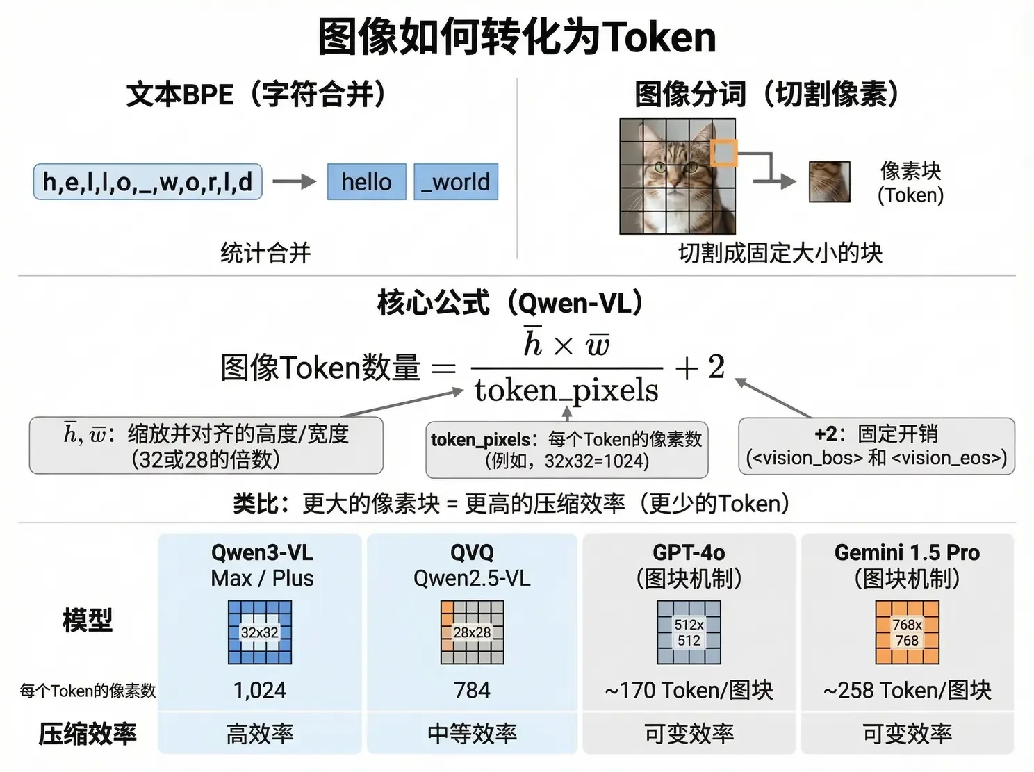 How images become Tokens: cutting pixels and the core formula