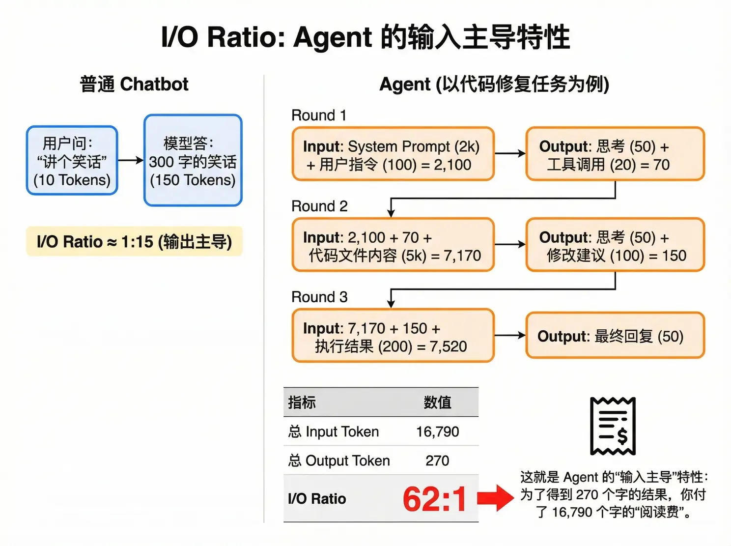 I/O Ratio: the Agent's input-dominated nature