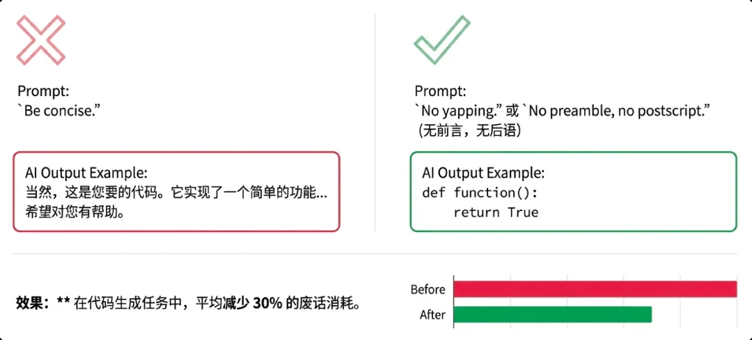 Output comparison: Be concise vs No yapping