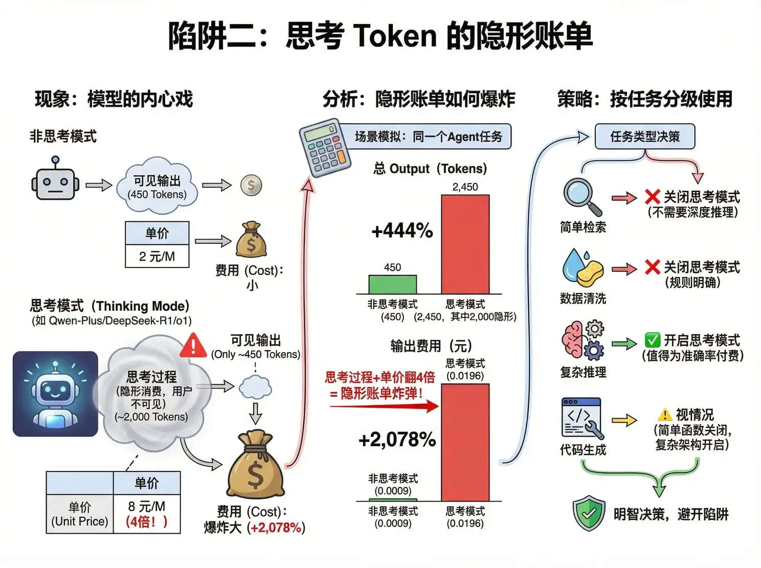 The invisible bill of thinking Tokens