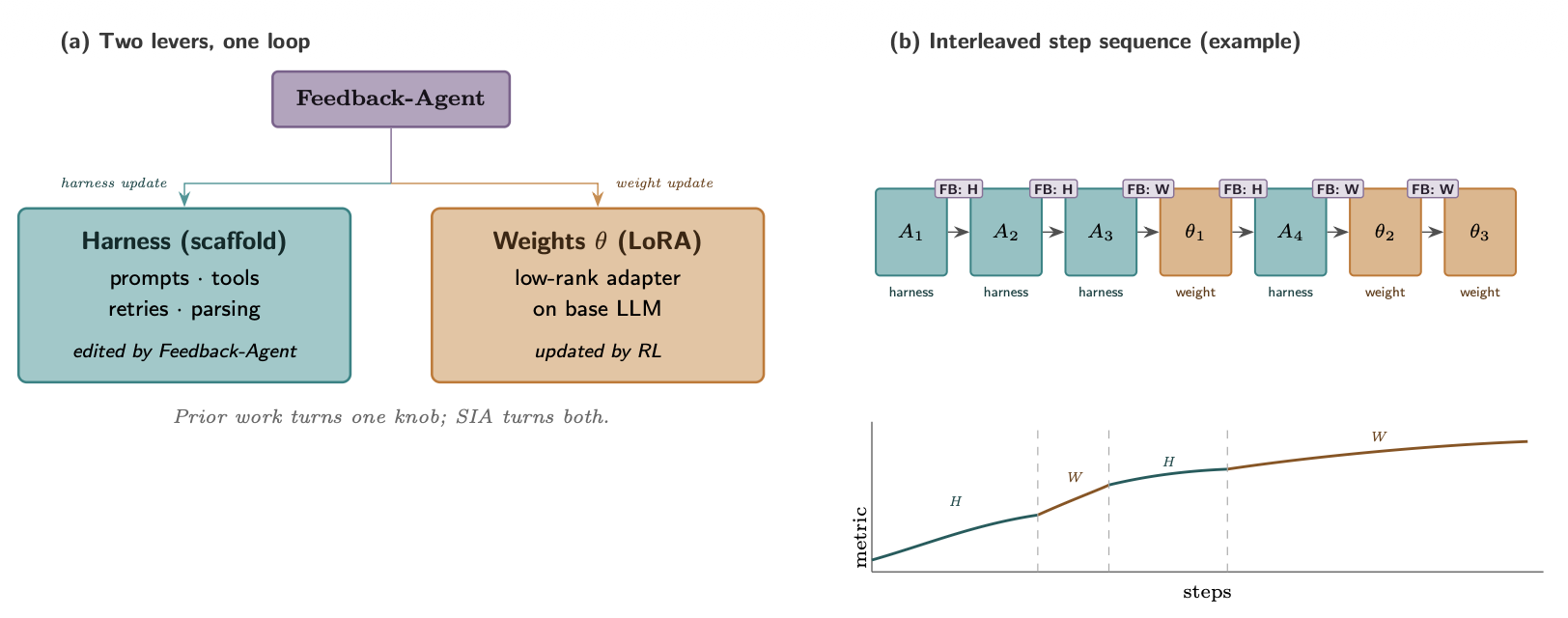 SIA joint optimization architecture