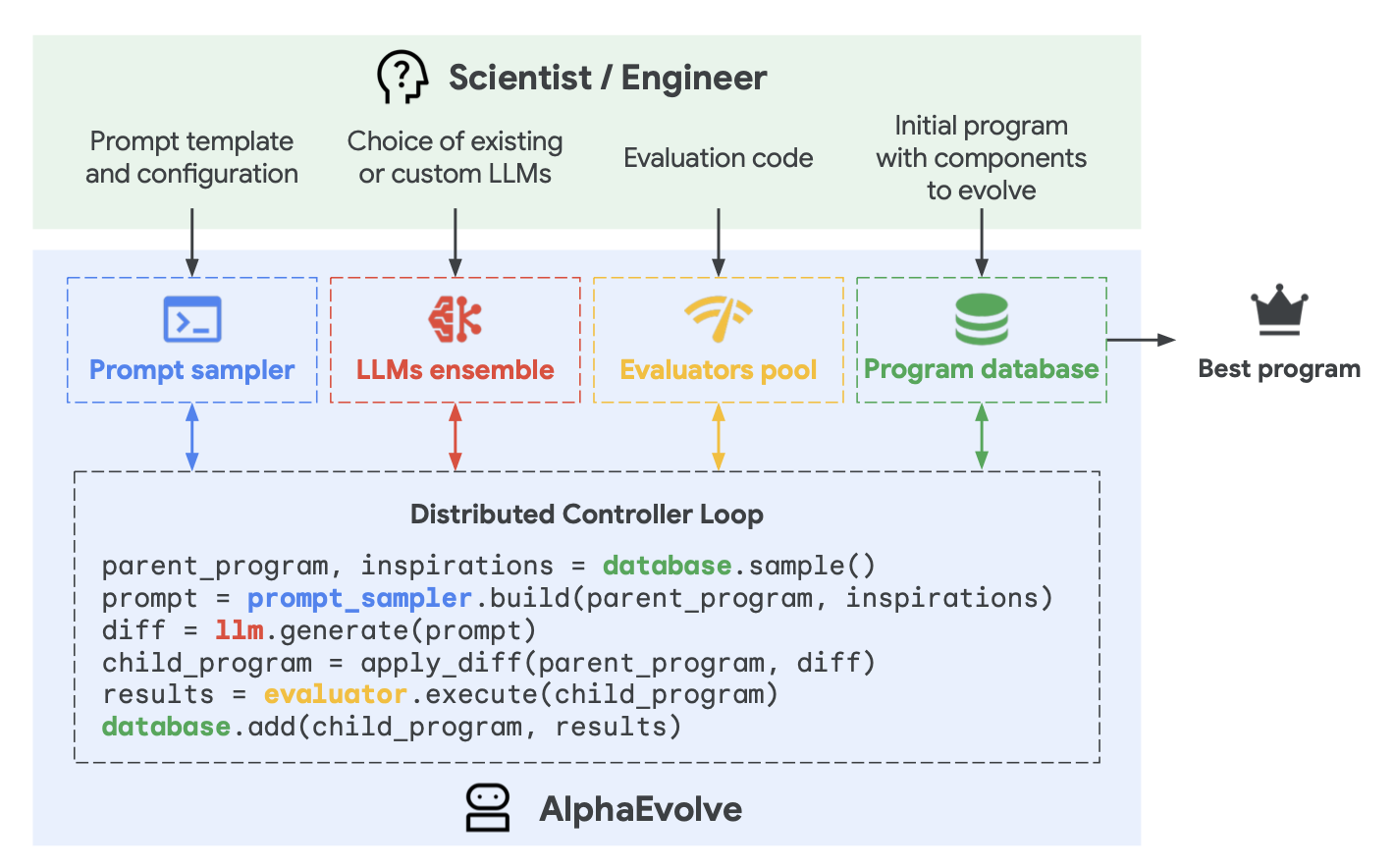 AlphaEvolve system architecture