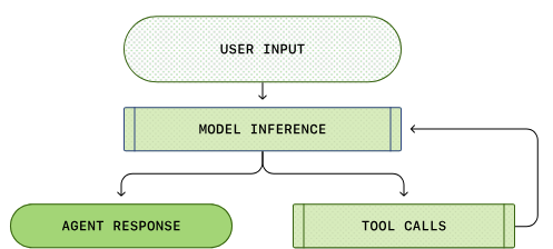 Agent automation loop