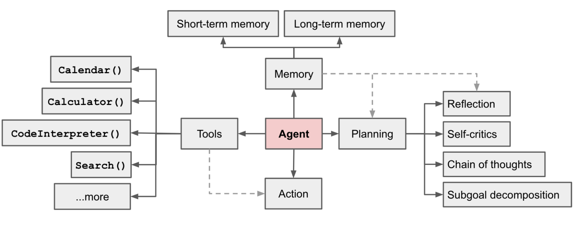 Lilian Weng's LLM Agent system overview diagram: the Agent at the center, connected to Planning, Memory, Tools, and Action